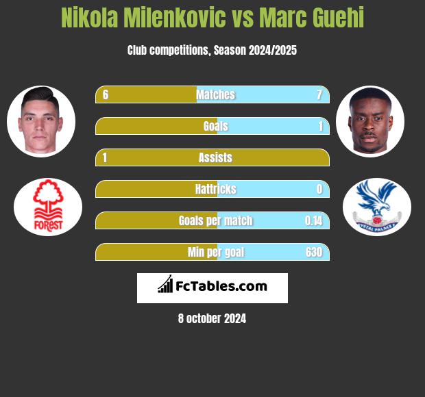 Nikola Milenkovic vs Marc Guehi h2h player stats