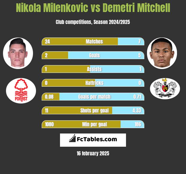 Nikola Milenkovic vs Demetri Mitchell h2h player stats