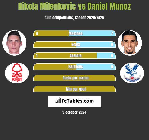 Nikola Milenkovic vs Daniel Munoz h2h player stats