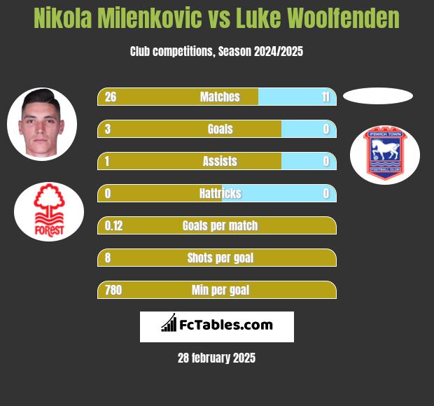 Nikola Milenkovic vs Luke Woolfenden h2h player stats