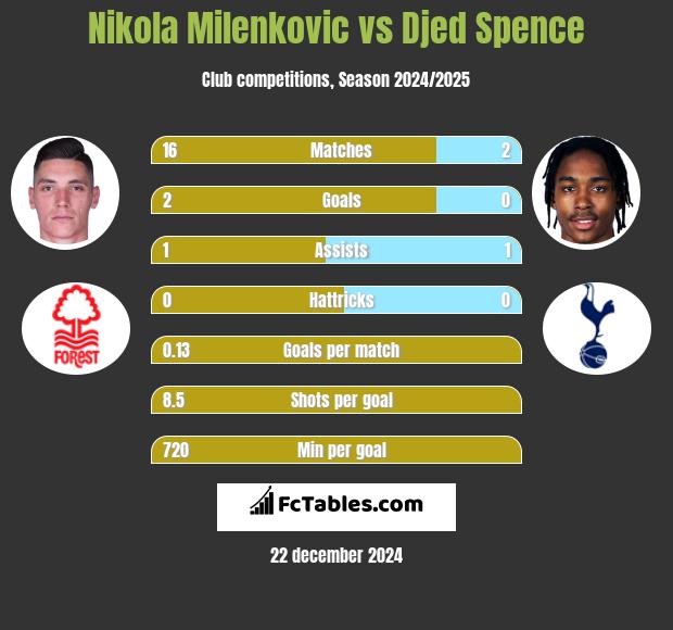 Nikola Milenkovic vs Djed Spence h2h player stats