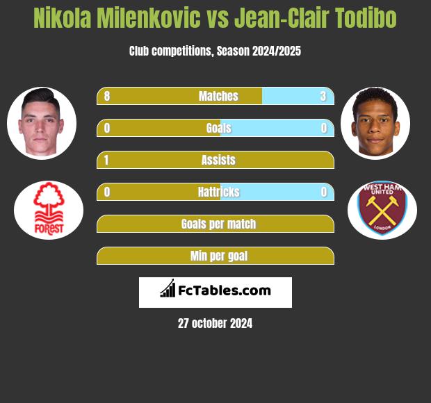 Nikola Milenkovic vs Jean-Clair Todibo h2h player stats