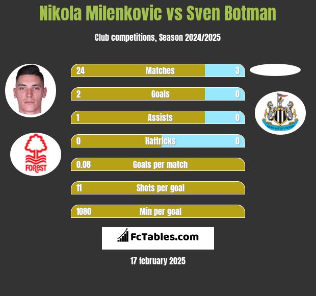 Nikola Milenkovic vs Sven Botman h2h player stats