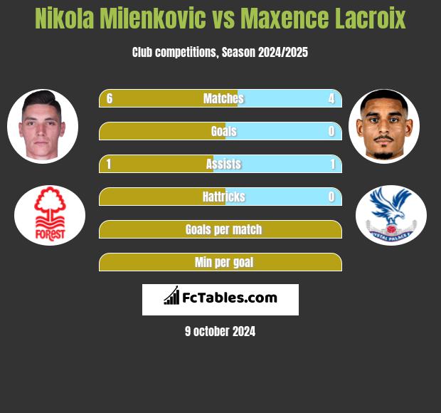 Nikola Milenkovic vs Maxence Lacroix h2h player stats