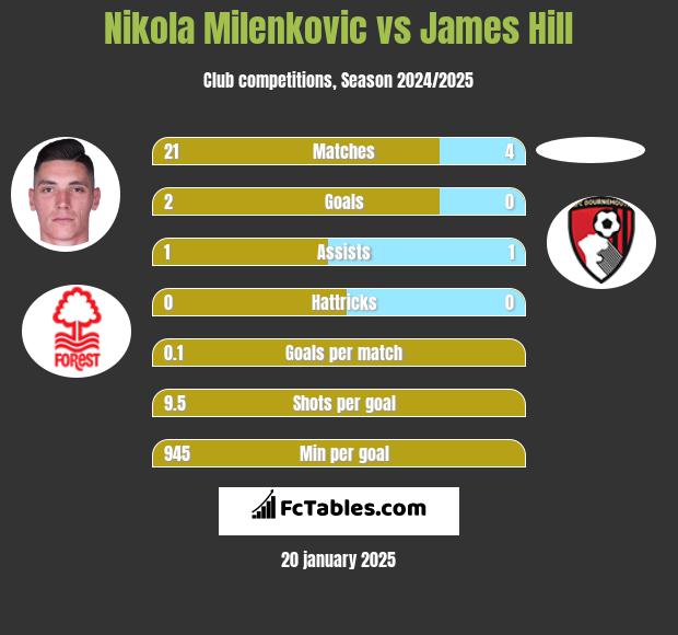 Nikola Milenkovic vs James Hill h2h player stats