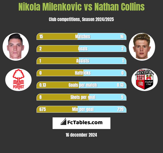 Nikola Milenkovic vs Nathan Collins h2h player stats