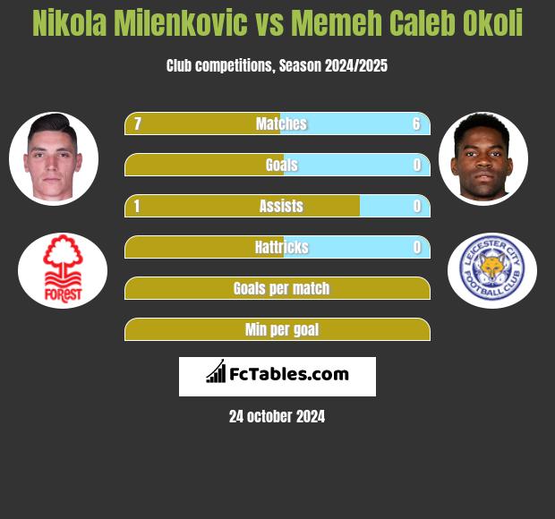 Nikola Milenkovic vs Memeh Caleb Okoli h2h player stats