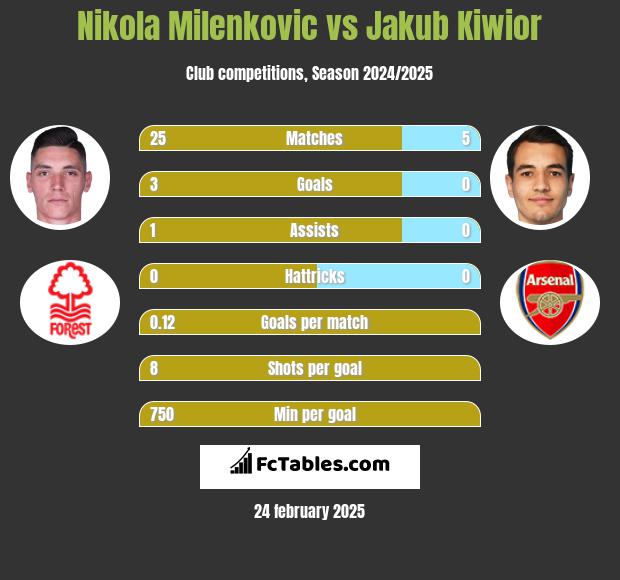 Nikola Milenkovic vs Jakub Kiwior h2h player stats