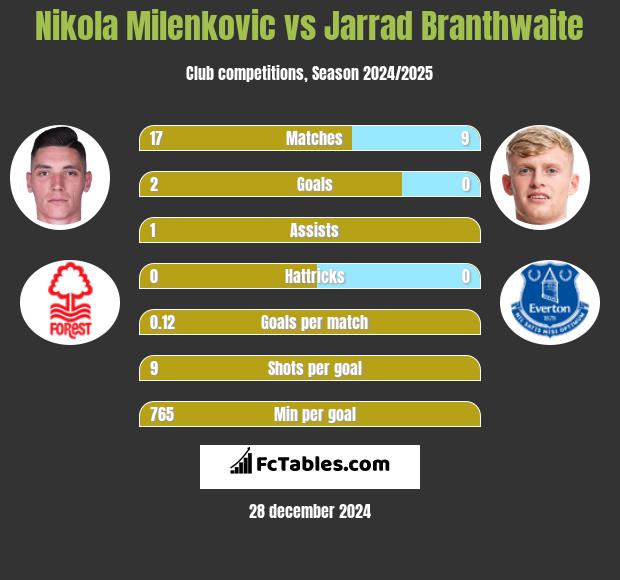 Nikola Milenkovic vs Jarrad Branthwaite h2h player stats