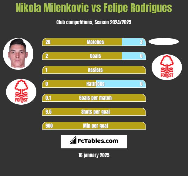 Nikola Milenkovic vs Felipe Rodrigues h2h player stats