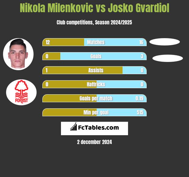 Nikola Milenkovic vs Josko Gvardiol h2h player stats