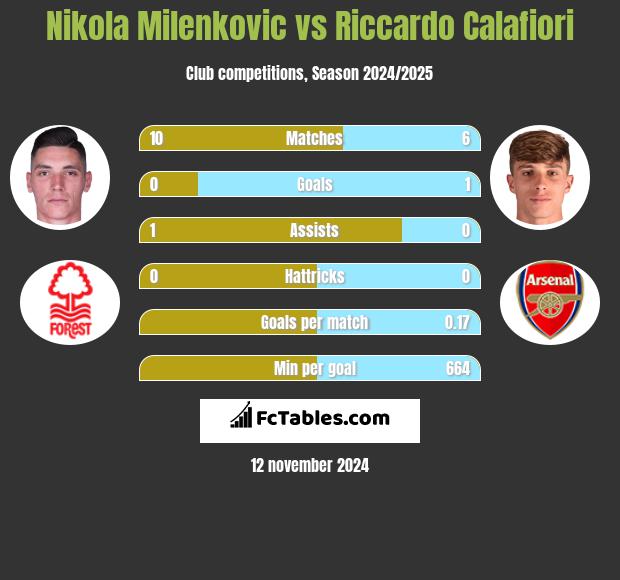 Nikola Milenkovic vs Riccardo Calafiori h2h player stats