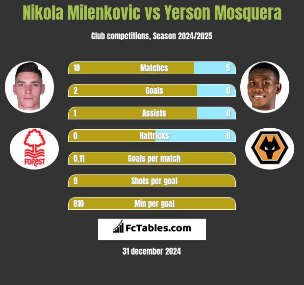 Nikola Milenkovic vs Yerson Mosquera h2h player stats