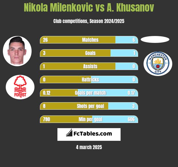 Nikola Milenkovic vs A. Khusanov h2h player stats