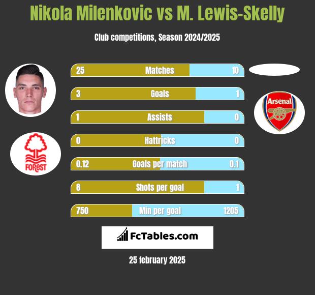 Nikola Milenkovic vs M. Lewis-Skelly h2h player stats