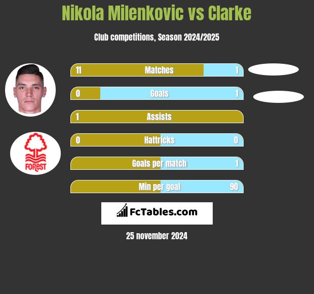 Nikola Milenkovic vs Clarke h2h player stats