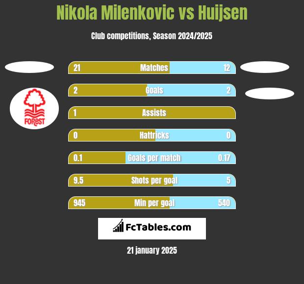 Nikola Milenkovic vs Huijsen h2h player stats