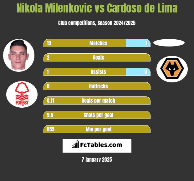 Nikola Milenkovic vs Cardoso de Lima h2h player stats