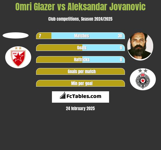 Omri Glazer vs Aleksandar Jovanovic h2h player stats