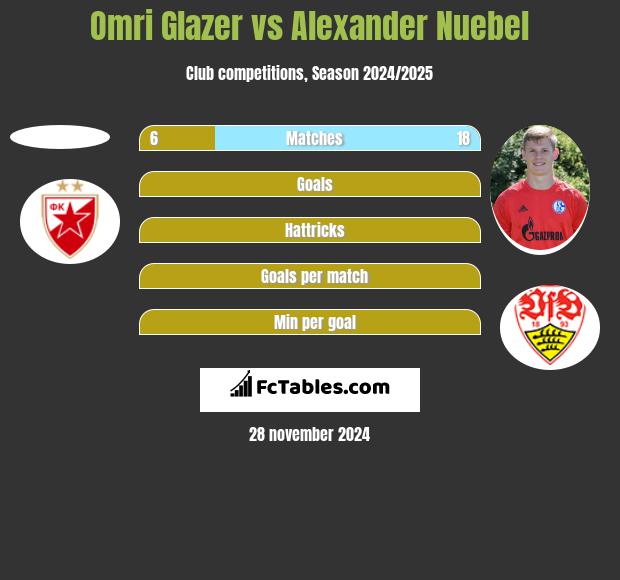 Omri Glazer vs Alexander Nuebel h2h player stats