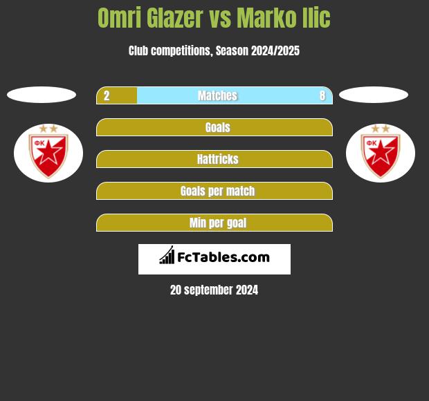 Omri Glazer vs Marko Ilic h2h player stats