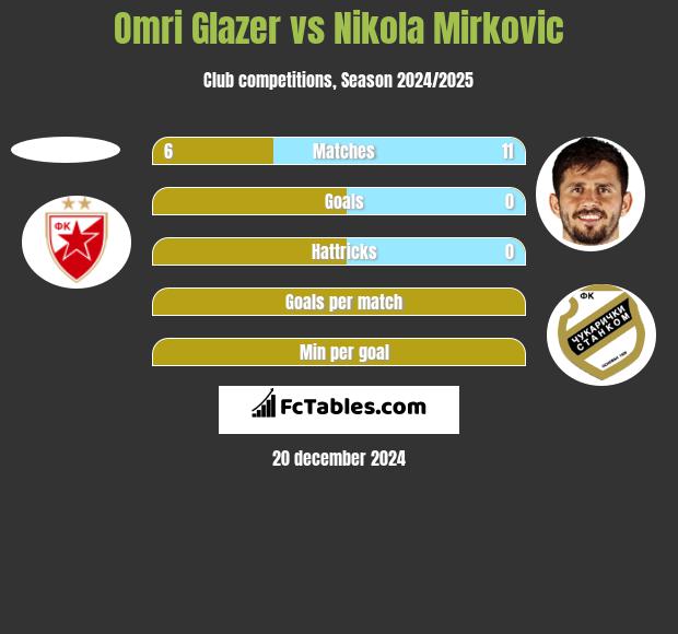 Omri Glazer vs Nikola Mirkovic h2h player stats