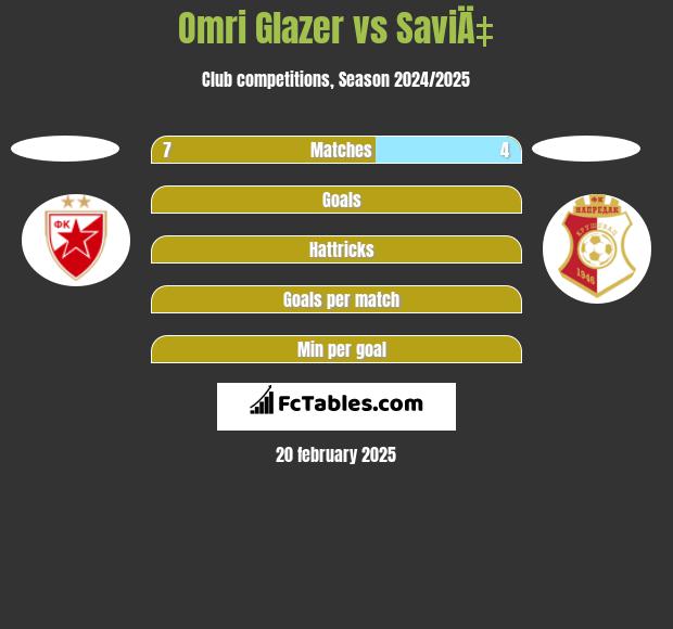 Omri Glazer vs SaviÄ‡ h2h player stats