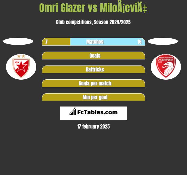 Omri Glazer vs MiloÅ¡eviÄ‡ h2h player stats