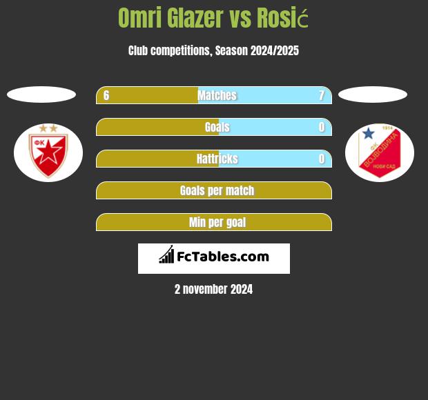 Omri Glazer vs Rosić h2h player stats