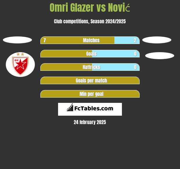 Omri Glazer vs Nović h2h player stats