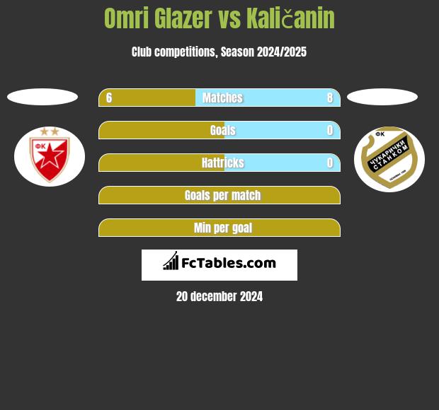 Omri Glazer vs Kaličanin h2h player stats