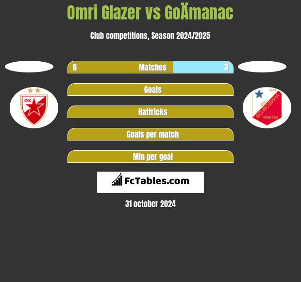 Omri Glazer vs GoÄmanac h2h player stats