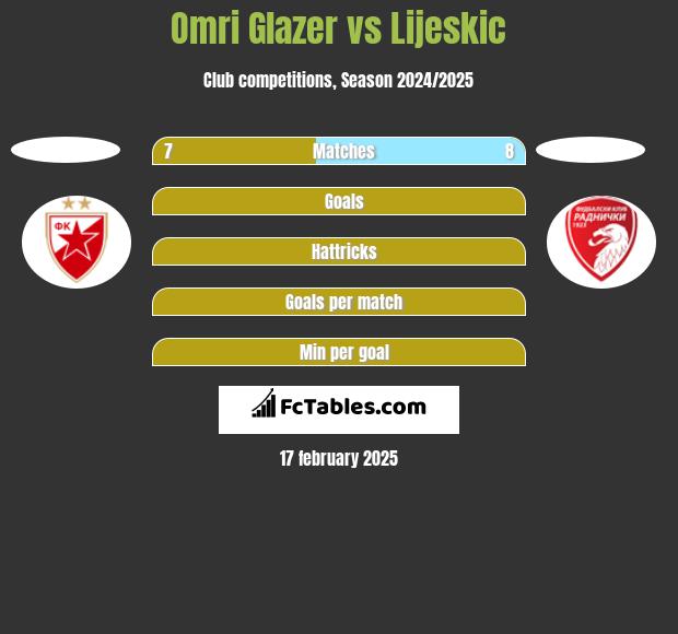 Omri Glazer vs Lijeskic h2h player stats