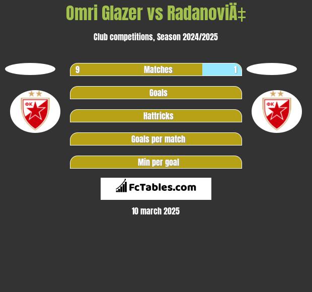 Omri Glazer vs RadanoviÄ‡ h2h player stats