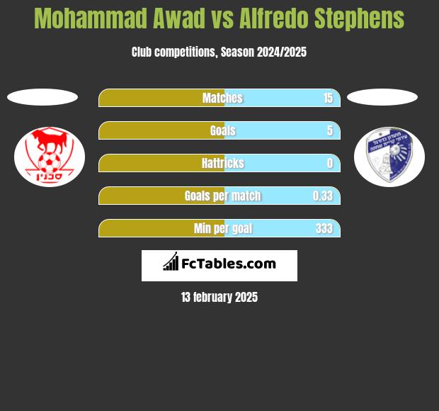 Mohammad Awad vs Alfredo Stephens h2h player stats