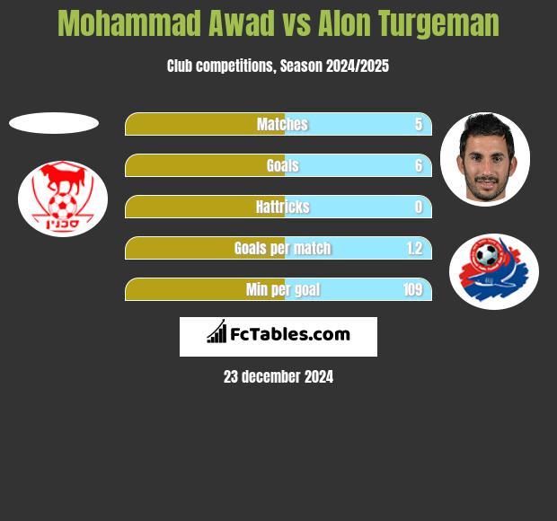 Mohammad Awad vs Alon Turgeman h2h player stats