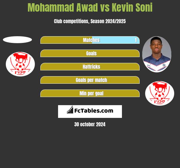 Mohammad Awad vs Kevin Soni h2h player stats