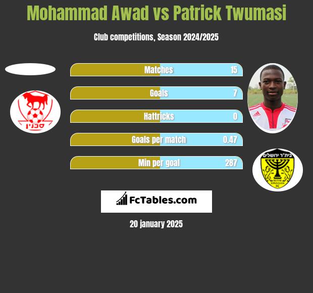 Mohammad Awad vs Patrick Twumasi h2h player stats