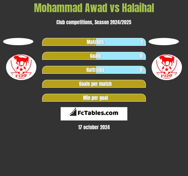 Mohammad Awad vs Halaihal h2h player stats