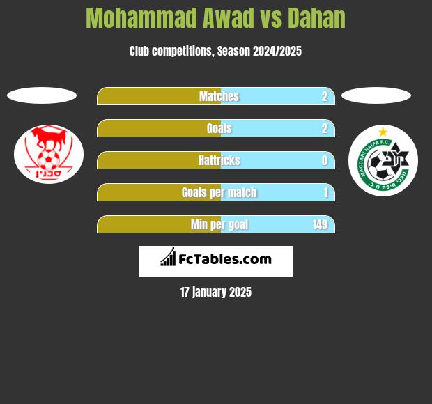 Mohammad Awad vs Dahan h2h player stats