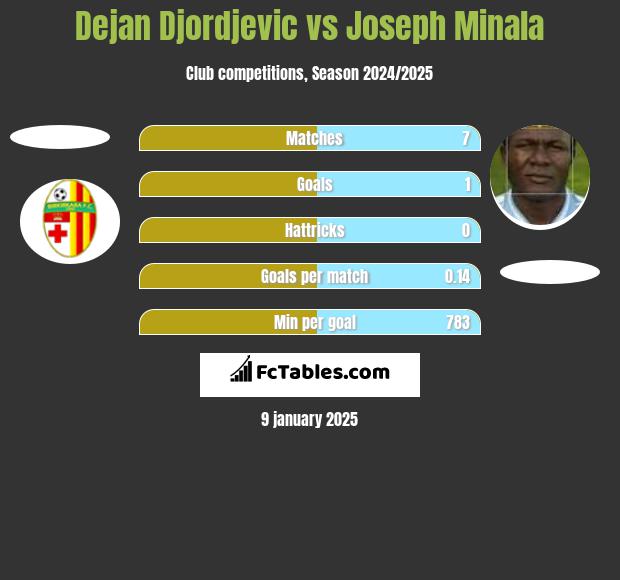 Dejan Djordjevic vs Joseph Minala h2h player stats