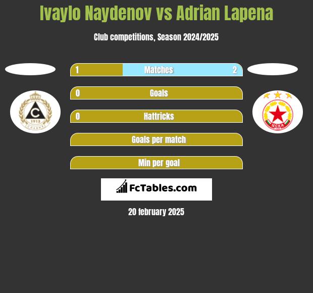 Ivaylo Naydenov vs Adrian Lapena h2h player stats