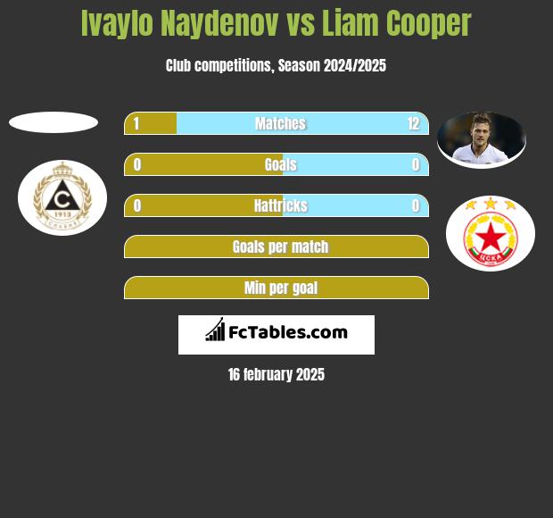 Ivaylo Naydenov vs Liam Cooper h2h player stats