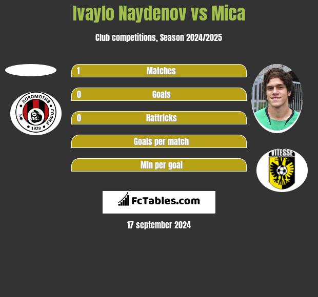 Ivaylo Naydenov vs Mica h2h player stats