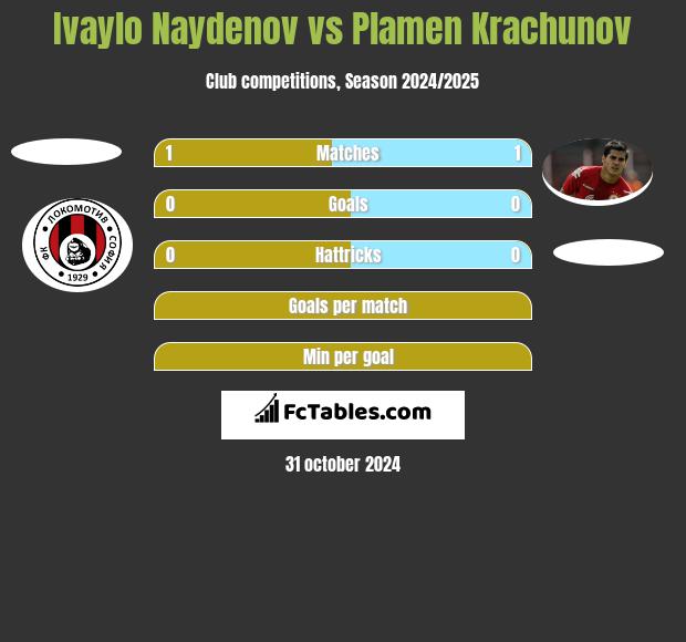 Ivaylo Naydenov vs Plamen Krachunov h2h player stats