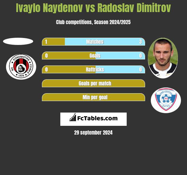 Ivaylo Naydenov vs Radoslav Dimitrov h2h player stats