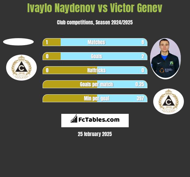 Ivaylo Naydenov vs Victor Genev h2h player stats