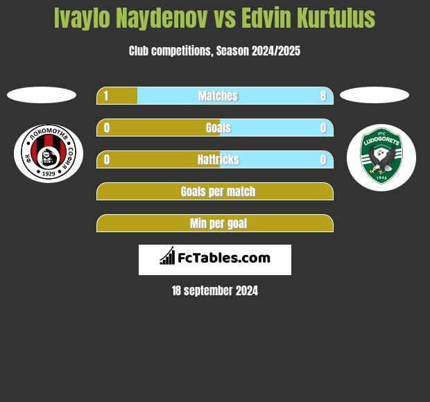 Ivaylo Naydenov vs Edvin Kurtulus h2h player stats