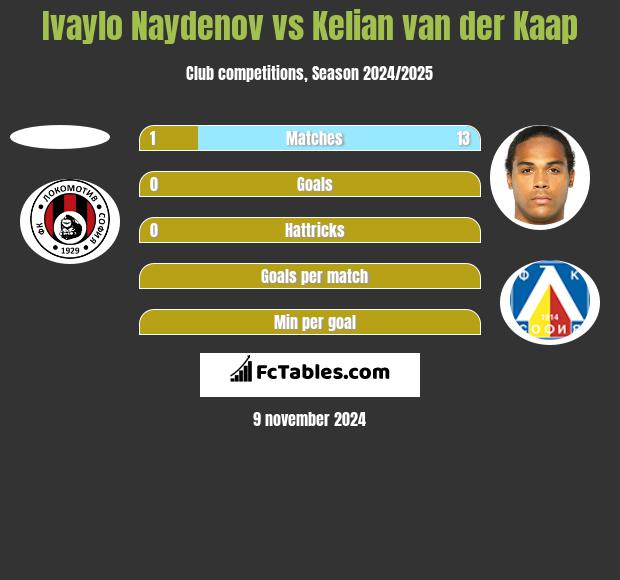 Ivaylo Naydenov vs Kelian van der Kaap h2h player stats