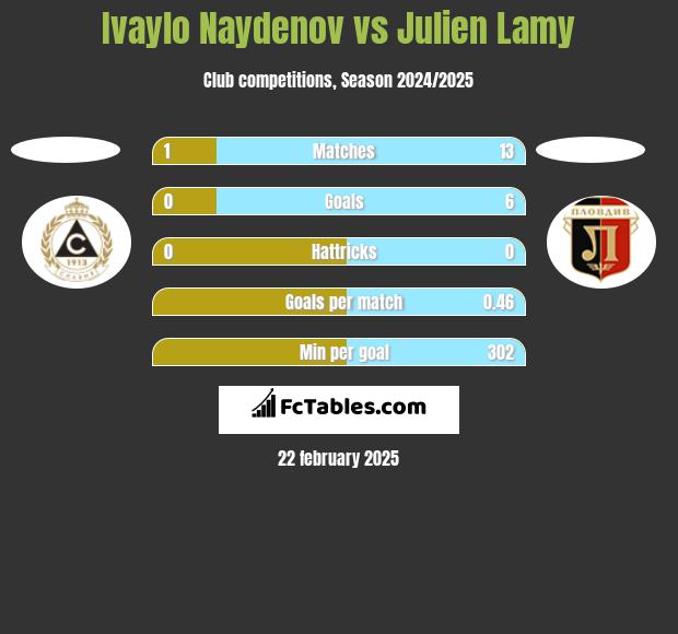 Ivaylo Naydenov vs Julien Lamy h2h player stats